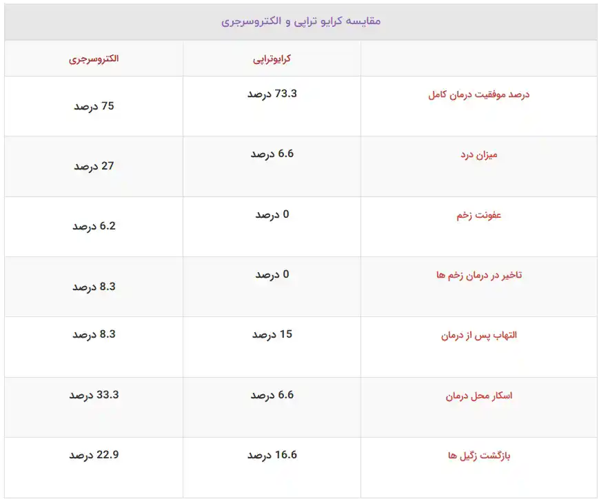 جدول مقایسه کرایوتراپی و الکتروسرجری در درمان زگیل تناسلی