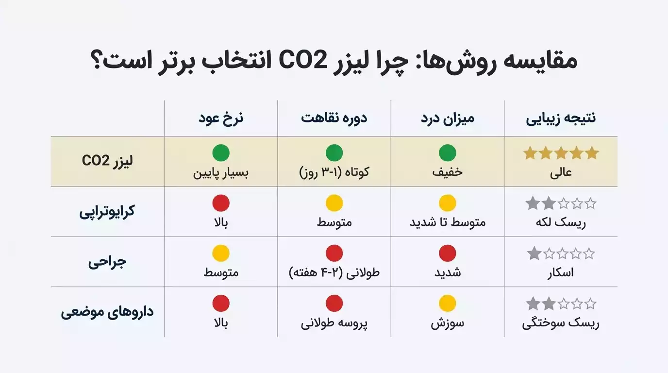 مقایسه روشهای درمان زگیل مقعدی