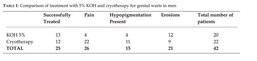 مقایسه کرایوتراپی و پتاسیم هیدروکسید در درمان زگیل تناسلی مردان